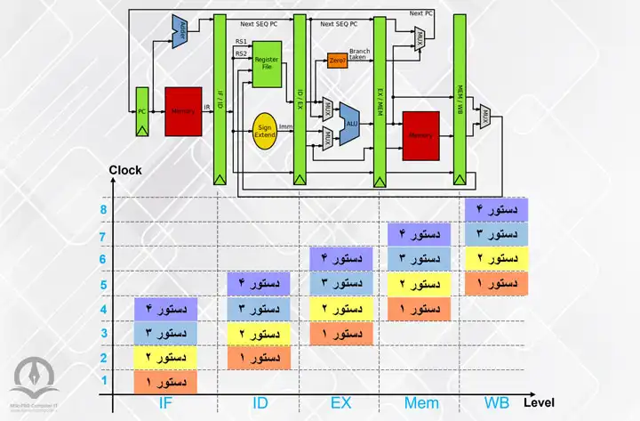 Instructions in Pipelined MIPS Architecture