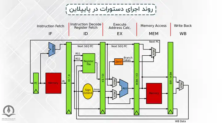 Pipelined MIPS Architecture