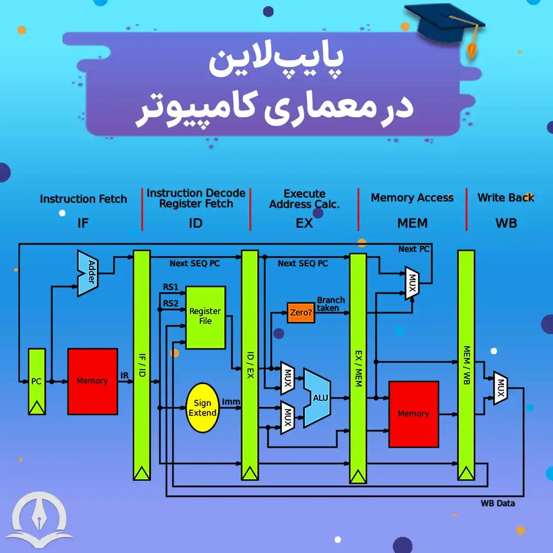 پایپ لاین در معماری کامپیوتر؛ کاربردها، مزایا و معایب