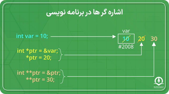 نحوه کار پوینتر یا اشاره گر در زبان برنامه نویسی C