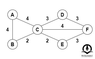 در این تصویر گرافی نمایش داده شده است که قصد داریم الگوریتم پریم را روی آن پیاده سازی کنیم