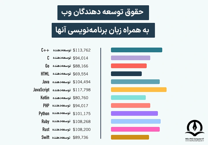 در این تصویر، حقوق توسعه دهندگان بر پایه زبان برنامه نویسی بکار‌گرفته شده نمایش داده شده است