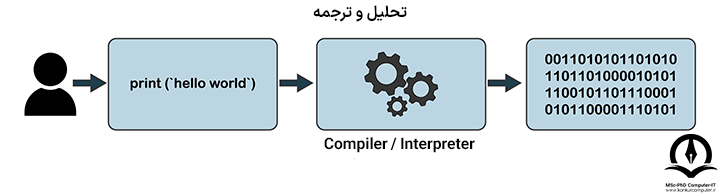 در این تصویر روند تحلیل و ترجمه یک دستور در زبان برنامه نویسی توسط Compiler/Interpreter و تبدیل آن به زبان ماشین(0 و 1) را نشان می دهد