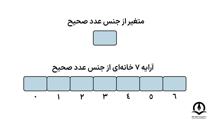 آرایه 7 خانه‌ای از جنس عدد صحیح