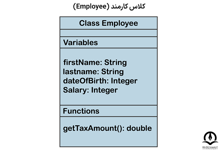 در این این تصویر کلاس کارمند (Employee) نمایش داده شده که از متغیر ها و توابع تشکیل شده است