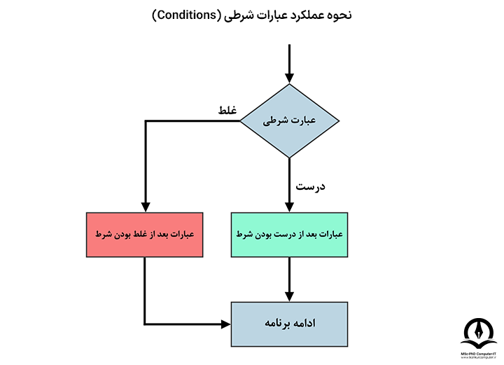 این تصویر نحوه عملکرد عبارات شرطی (Conditions) را در قالب فلوچارت نمایش می دهد