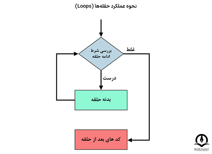 این تصویر نحوه عملکرد حقله‌ها (Loops) را در قالب فلوچارت نمایش می دهد