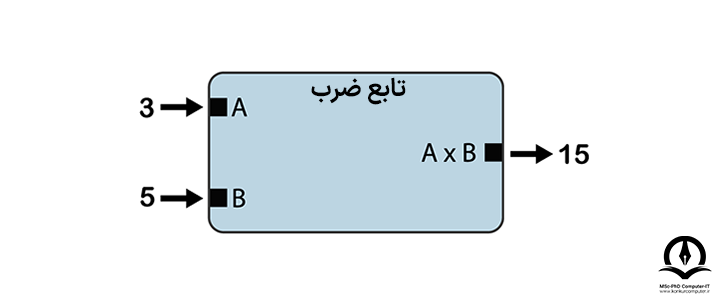 تصویر تابع ضرب (Multiply) است که دو ورودی عددی a و b را گرفته و حاصل ضرب این دو عدد را بر می‌گرداند