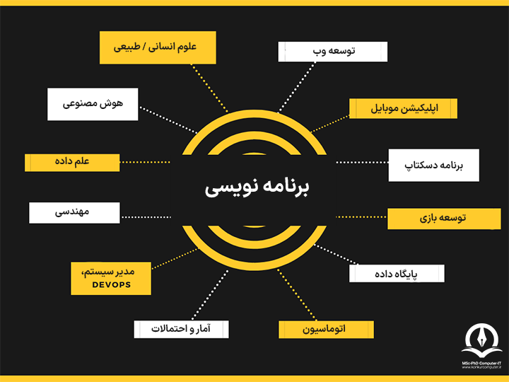 شاخه های برنامه نویسی