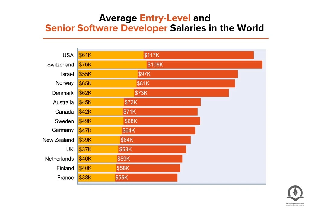 در این تصویر میانگین درآمد یک برنامه نویس در برخی از کشورها نشان داده شده است.