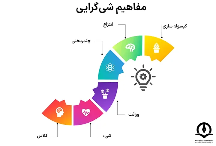 این تصویر مفاهیم برنامه نویسی شی گرا را نشان می‌دهد.