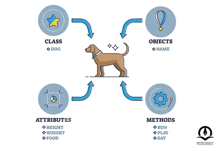 این تصویر یک مثال از برنامه‌نویسی شی‌گرا برای درک مفاهیم شی، کلاس، تابع و ویژگی می‌باشد