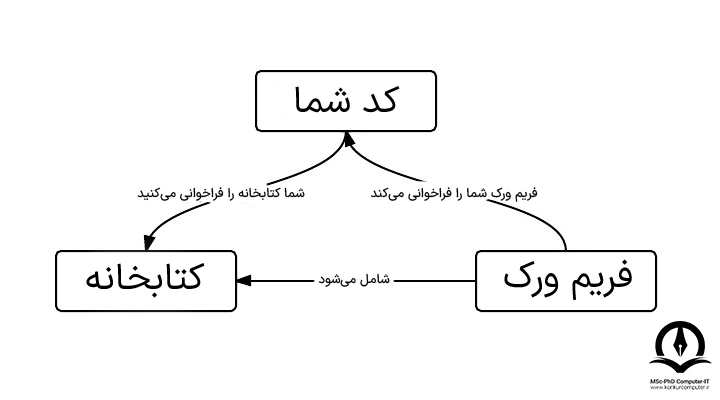 تصویر نموداری که بیانگر تفاوت فریم ورک و کتابخانه است