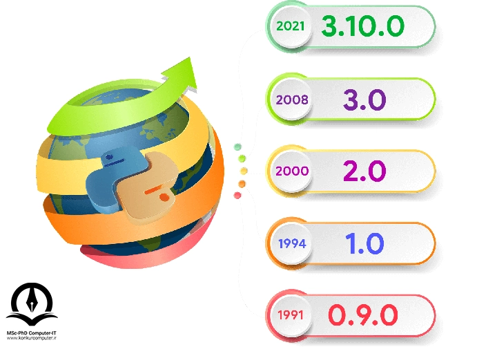 نسخه های مختلف و اصلی پایتون و سال انتشار آنها به همراه لوگوی پایتون در سمت چپ تصویر
