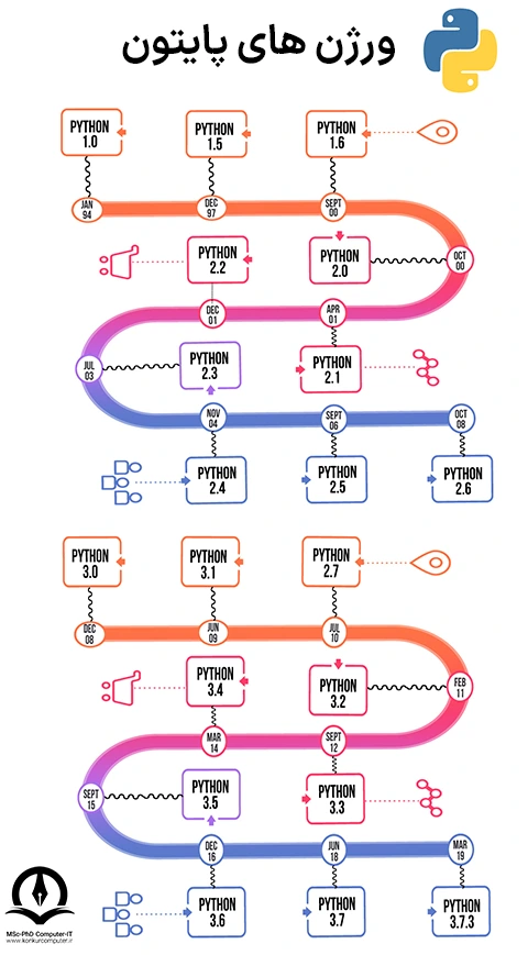 تصویر مربوط به نسخه های پایتون و تاریخ انتشار هر نسخه که به صورت مارپیچ است.