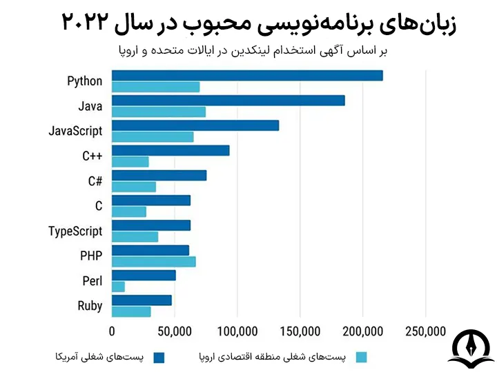 نمودار مقایسه محبوبیت زبان های برنامه نویسی مختلف در آمریکا و اروپا در سال 2022 که نشان می دهد پایتون در جایگاه اول و جاوا در جایگاه دوم و جاوا اسکریپت در جایگاه سوم قرار دارد.