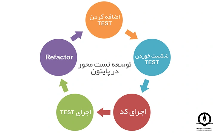 نمودار توسعه تست محور در پایتون