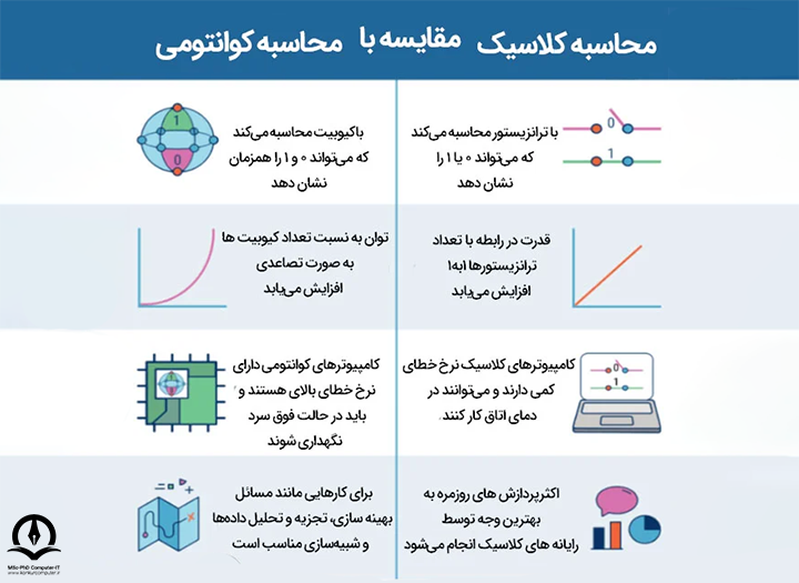 جدول مقایسه محاسبه کلاسیک با محاسبه کوانتومی