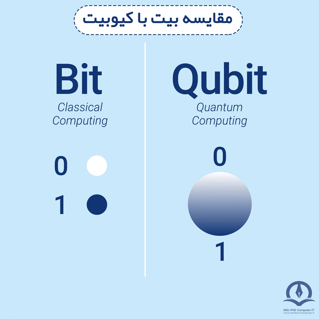 مقایسه بیت با کیوبیت ، در سمت راست تصویر کیوبیت را مشاهده می کنید که می تواند مقادیری بین ۰ و ۱ داشته باشد . در سمت چپ تصویر بیت کلاسیک را مشاهده می کنید که فقط مقدار ۰ یا ۱ دارد.