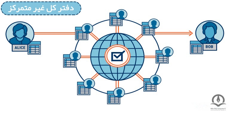 در این تصویر نحوه عملکرد شبکه بلاکچین نشان داده شده است.