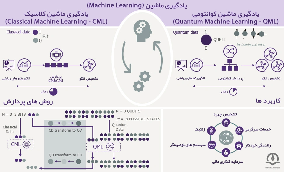 در این تصویر تفاوت یادگیری ماشین کلاسیک و یادگیری ماشین کوانتومی نشان داده شده است.