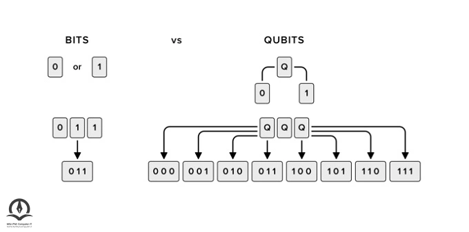 در این تصویر تفاوت بیت و کیوبیت (که در کامپوترهای کوانتومی به کار می رود) نشان داده شده