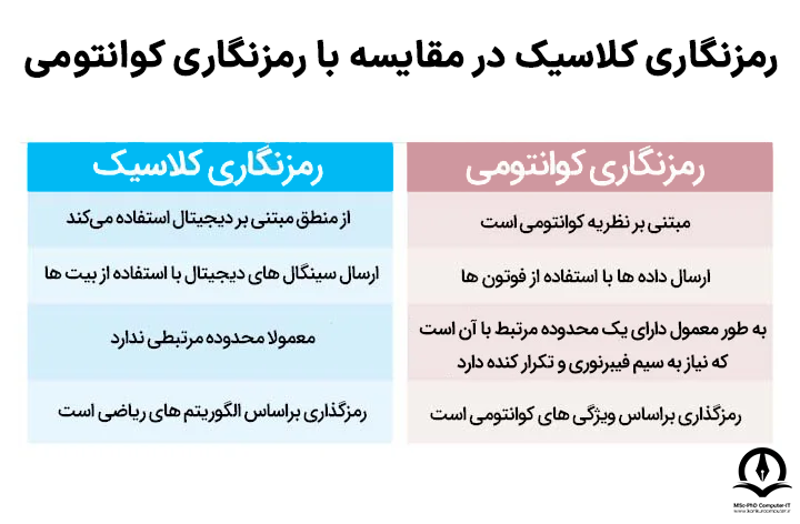 جدول مقایسه رمزنگاری کوانتومی و سنتی