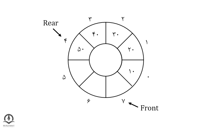 خانه های خالی در صف زمانی که Front از Rear بزرگ تر است