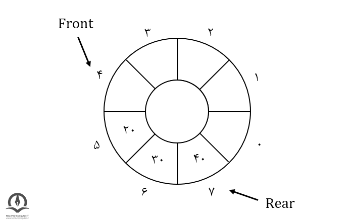 نمایش اول صف حلقوی قبل از درج عنصری جدید