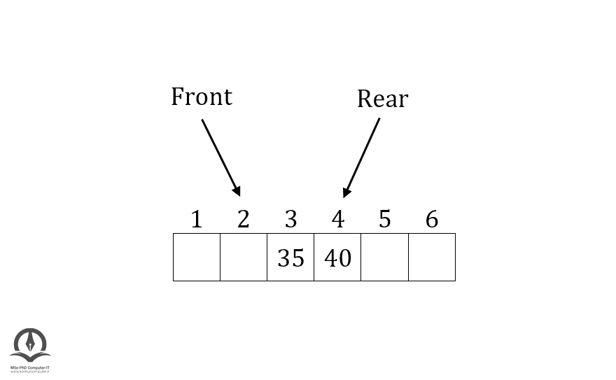 پیاده سازی صف، عبارت Rear به آخر صف و عبارت Front به جلوی صف اشاره دارد.