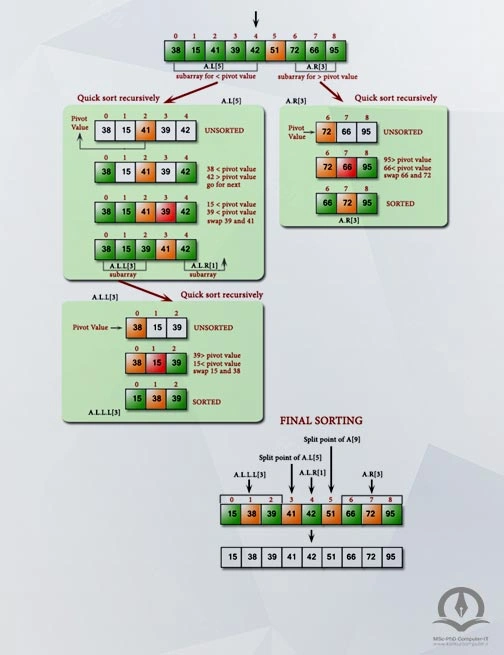 در این تصویر مثالی از الگوریتم مرتب سازی سریع نشان داده شده است.