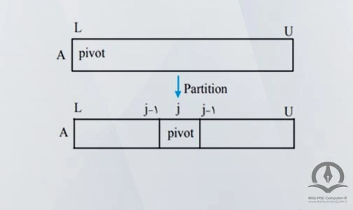 این تصویر بخش‌های یک الگوریتم مرتب سازی سریع را نشان می‌دهد.