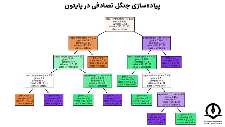 خروجی الگوریتم جنگل تصادفی برای مجموعه دادگان fisher iris