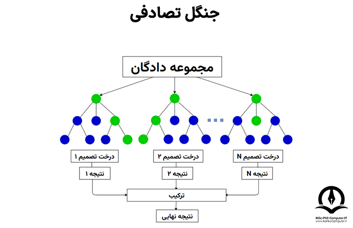 تصویر الگوریتم جنگل تصادفی که یک تکنیک یادگیری گروهی است که چندین درخت تصمیم را برای پیش‌بینی ترکیب می‌کند