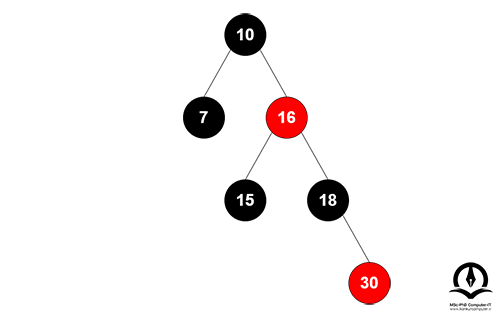والد والد گره جدید، یعنی گره 30، گره 16 است و گره 16 یک گره ریشه نیست، بنابراین گره 16 را دوباره رنگ می کنیم و به رنگ قرمز تغییر می کنیم. 