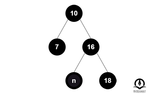 رنگ گره 16 به سیاه تغییر می کند، در حالی که رنگ گره NIL به یک سیاه تبدیل می شود.