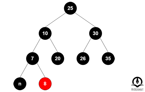 در مرحله بعد سیاهی مضاعف را از گره 7 حذف می کنیم و گره 7 رنگ سیاه خود را به فرزند دور یعنی گره 30 می دهد.