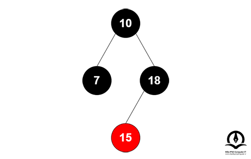 اضافه کردن گره جدید 15 در سمت چپ گره 18