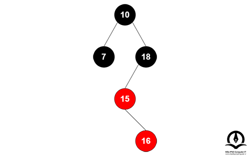 گره جدید 16 در سمت راست گره 15 قرار می‌گیرد