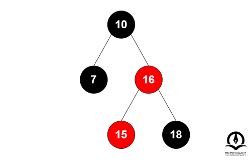 پس از انجام چرخش سمت راست، گره 16 به گره ریشه تبدیل می شود و گره های 15 و 18 به ترتیب فرزند چپ و فرزند راست خواهند بود