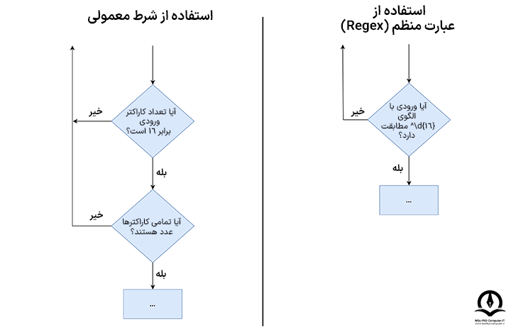 فلوچارت استفاده از عبارت منظم در مقابل فلوچارت استفاده از شرط معمولی 