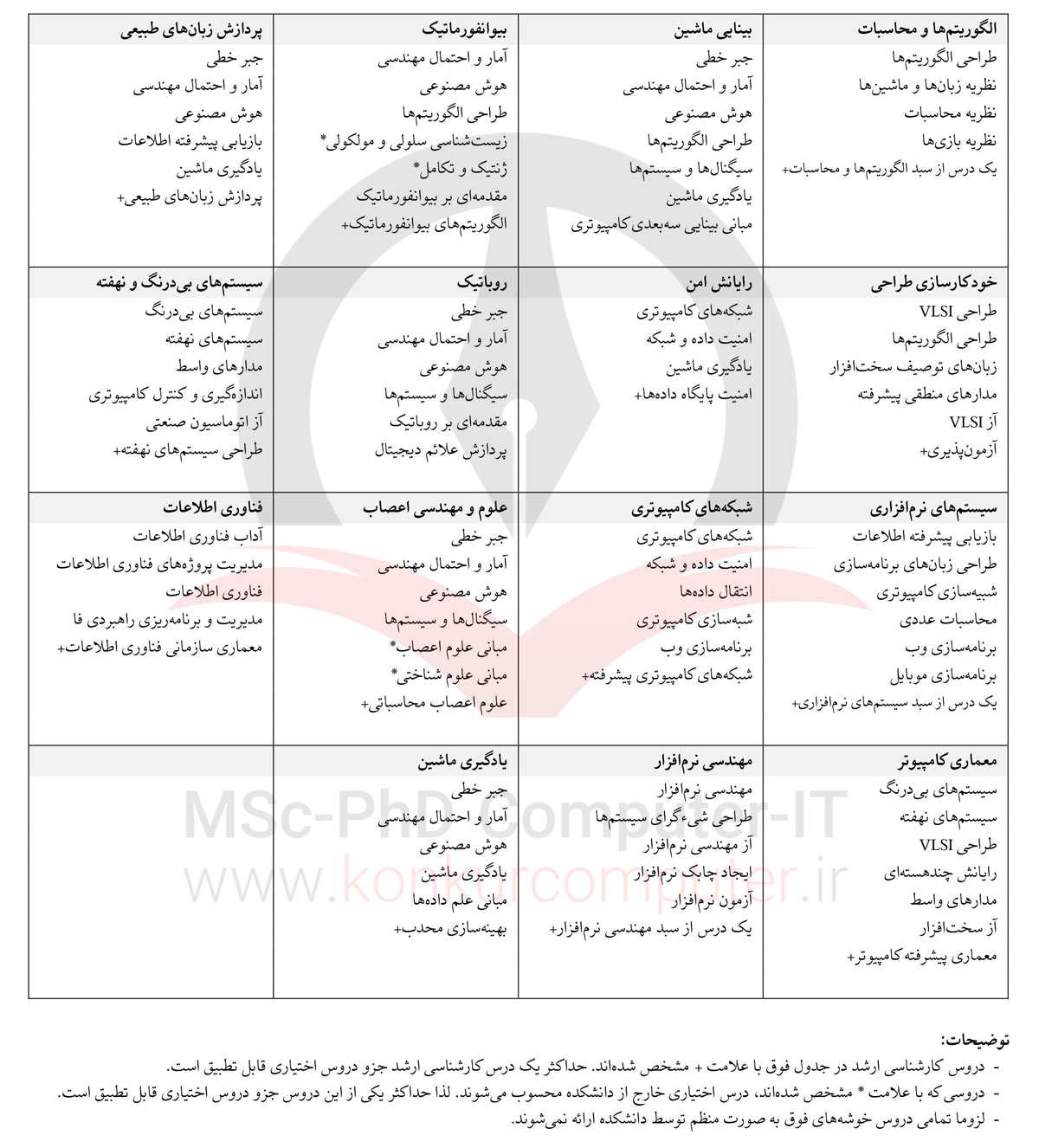 در این عکس تمرکزهای رشته مهندسی کامپیوتر آورده شده است