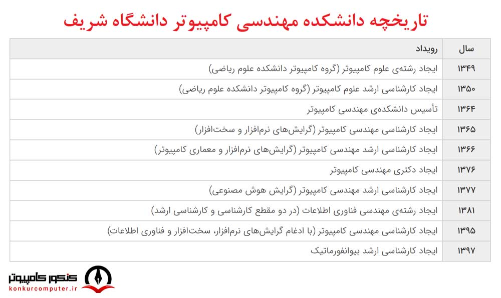 تاریخچه رشته مهندسی کامپیوتر در ایران، دانشگاه شریف اولین دانشکده مهندسی کامپیوتر در کشور را در سال 64 ایجاد کرد