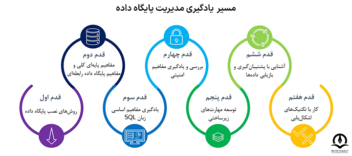 مسیر قدم به قدم یادگیری مدیریت پایگاه داده