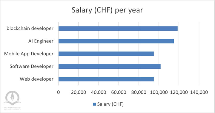 میانگین درآمد برخی از رشته‌های کامپیوتر در سوئیس