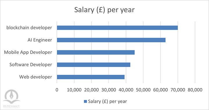 میانگین درآمد برخی از رشته‌های کامپیوتر در انگلستان