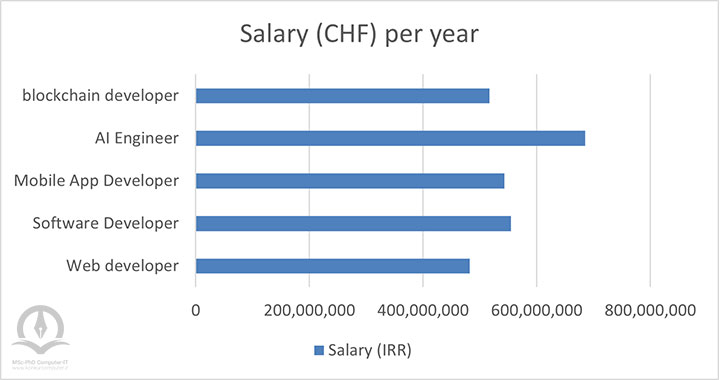 میانگین درآمد برخی از رشته‌های کامپیوتر در ایران