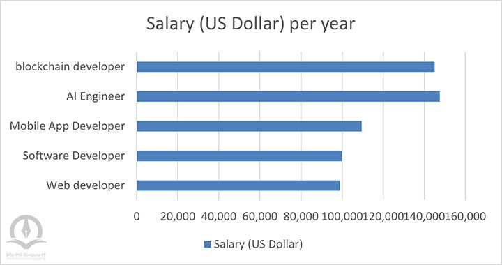 میانگین درآمد برخی از رشته‌های کامپیوتر در آمریکا