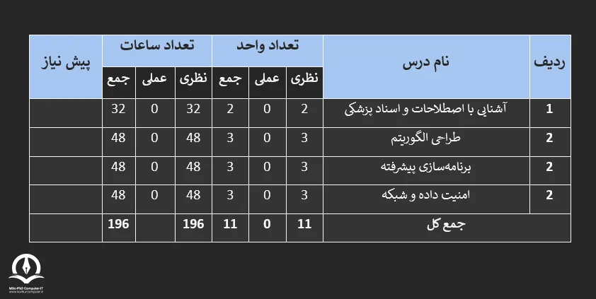 تصویری از چارت درسی دروس جبرانی مهندسی فناوری اطلاعات پزشکی ارشد دانشگاه تهران