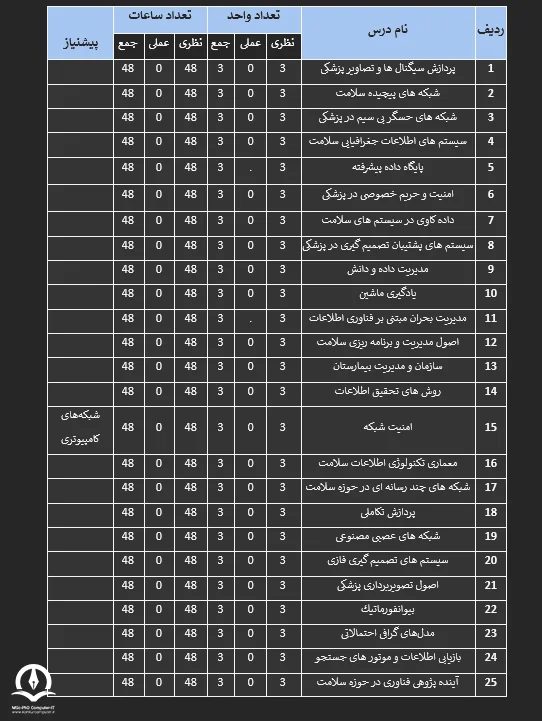 تصویری از چارت درسی دروس اختیاری مهندسی فناوری اطلاعات پزشکی ارشد دانشگاه تهران